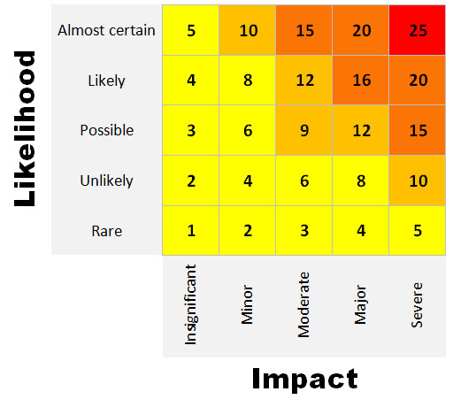 Khamelia Risk Calculation Table